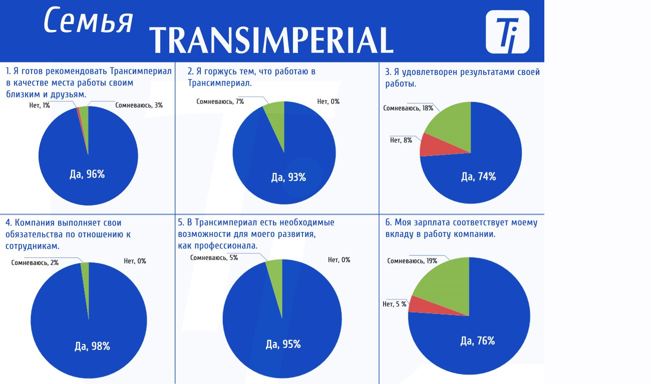 Опрос среди сотрудников компании | TRANSIMPERIAL